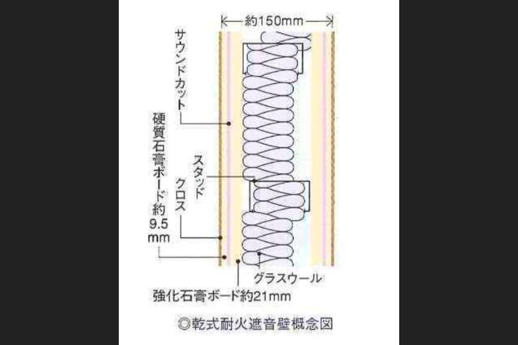 乾式耐火遮音壁の概念図