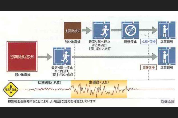 エレベーター安全装置の概念図