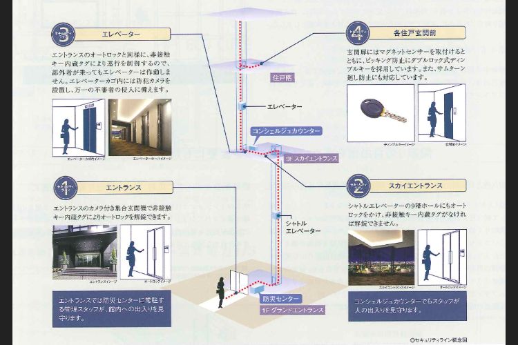 4重のセキュリティラインの概念図
