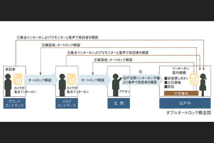 オートロックシステムの概念図