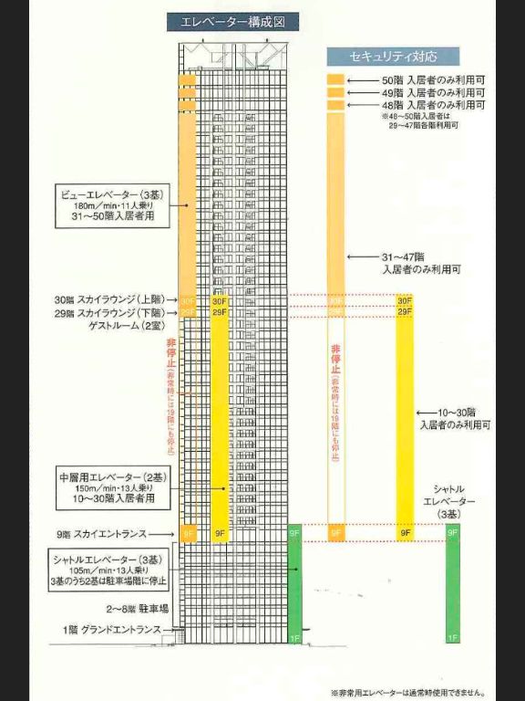 エレベーターシステム管理の構成図