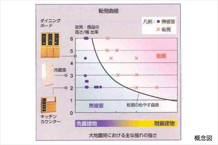 免震構造の概念図
