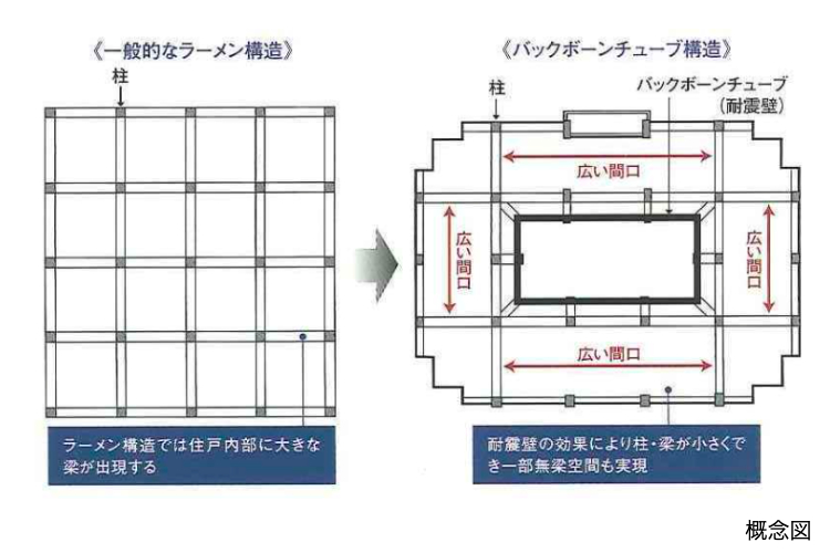 バックボーンチューブ構造の概念図
