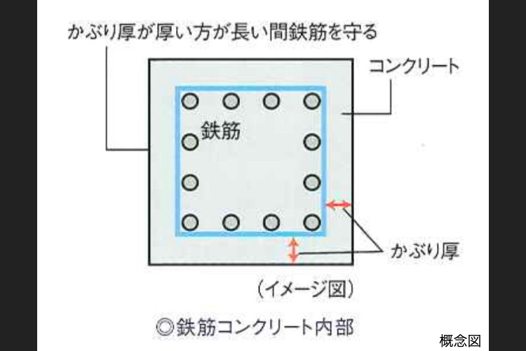コンクリートかぶり厚の概念図