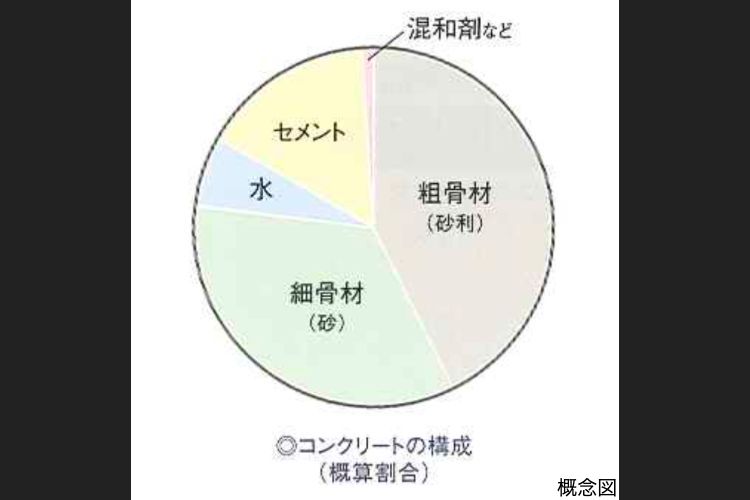 水セメント比の概念図